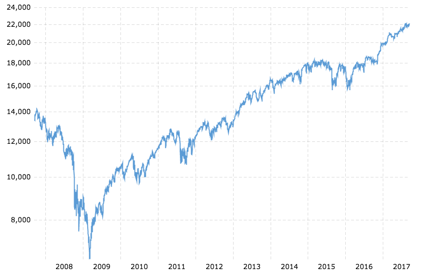 Learn how to invest in stock - Dow Jones 10 Year Daily Chart